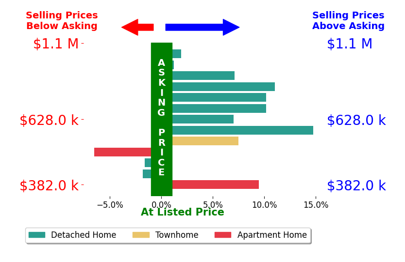 Bar chart comparing asking price vs selling price for Max JamesArmand