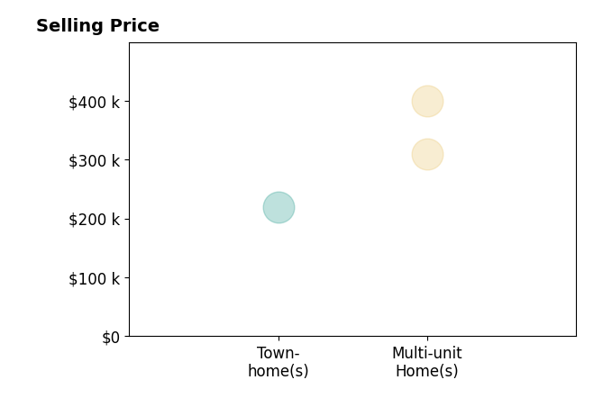 David Spurlock's sold homes include townhomes at $220K, multi-unit homes from $310K to $399K.