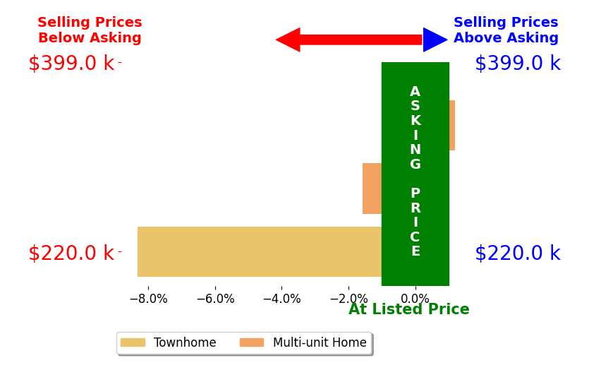 David Spurlock's sold homes closed 3.3% below asking on average, with 0 homes above, 2 below, and 1 at asking price.