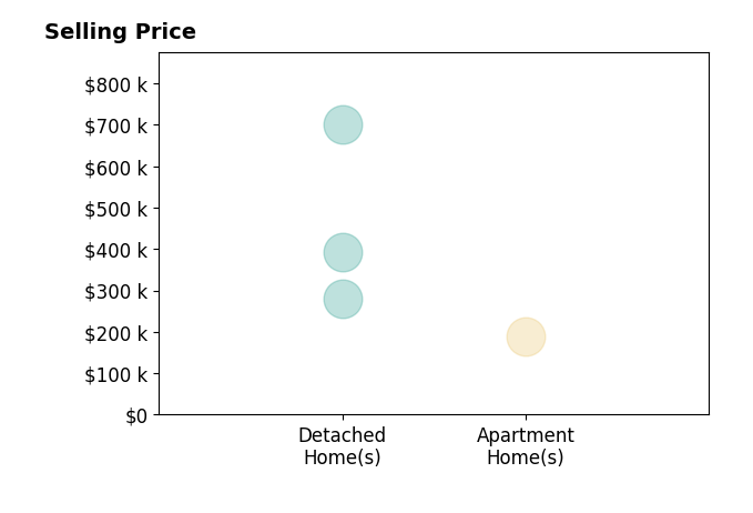 Jamie Reed's sold homes include detached homes from $280K to $700K, apartment homes at $190K.