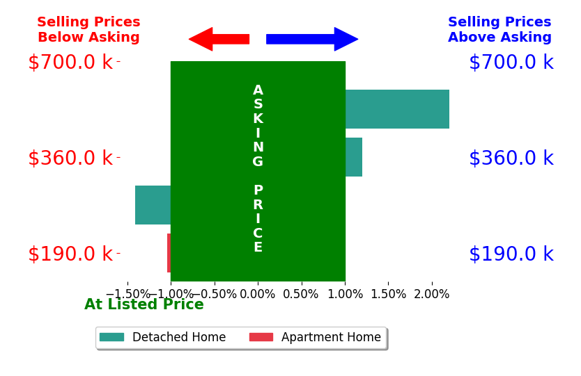 Jamie Reed's sold homes closed 0.1% below asking on average, with 1 homes above, 2 below, and 1 at asking price.
