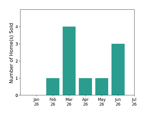 Bar chart of total home sales by Keven Stirdivant over the past 12 months