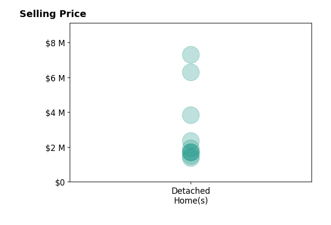 Histogram of home sales price ranges for Keven Stirdivant