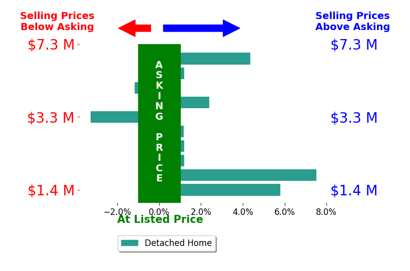 Bar chart comparing asking price vs selling price for Keven Stirdivant