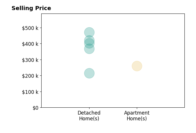 Jill Bardy's sold homes include detached homes from $215K to $470K, apartment homes at $260K.