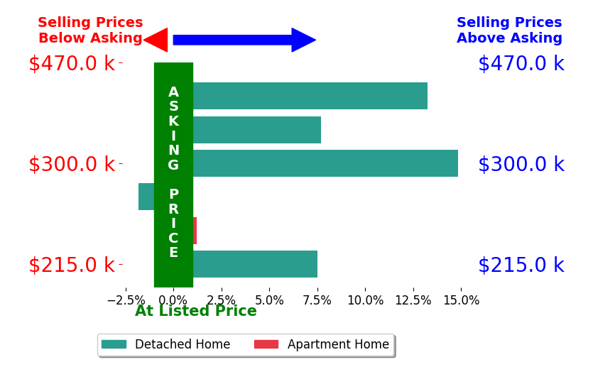 Jill Bardy's sold homes closed 6.9% above asking on average, with 4 homes above, 1 below, and 1 at asking price.