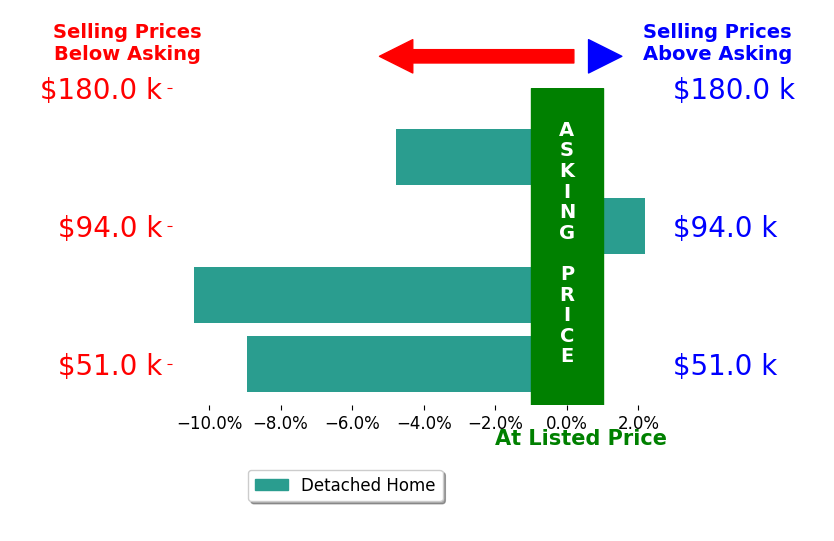 Bar chart comparing asking price vs selling price for Wanda Hosfield