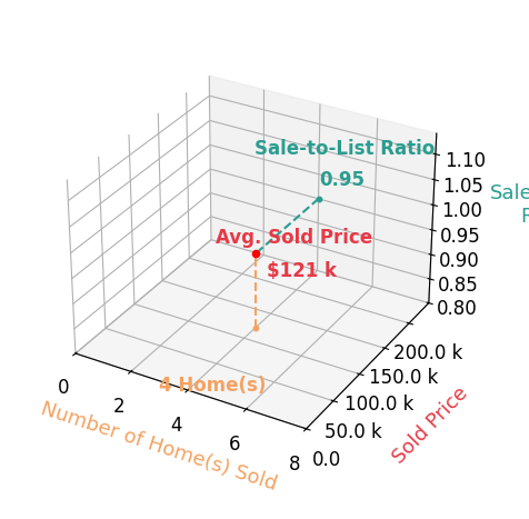 Chart showing sale-to-list price ratio for Wanda Hosfield