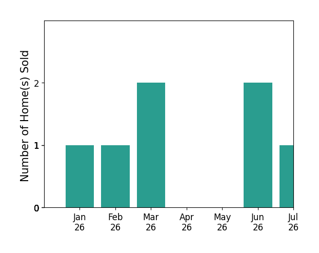 Bar chart of total home sales by Grace Reed over the past 12 months