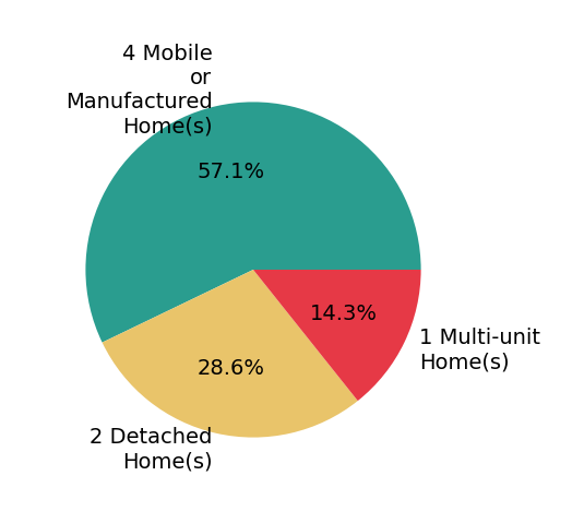 Pie chart showing home sales by property type for Grace Reed