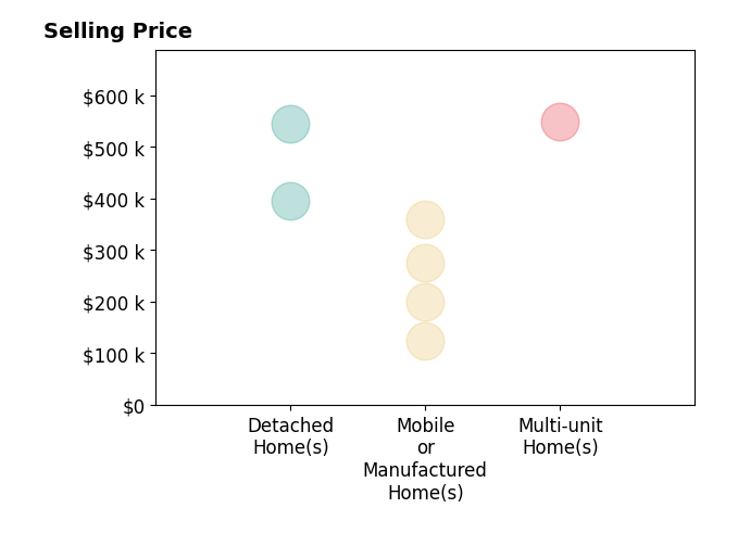 Histogram of home sales price ranges for Grace Reed