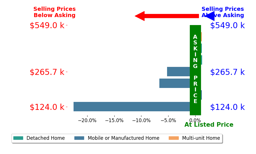 Bar chart comparing asking price vs selling price for Grace Reed