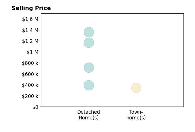 Histogram of home sales price ranges for Timothy McTavish