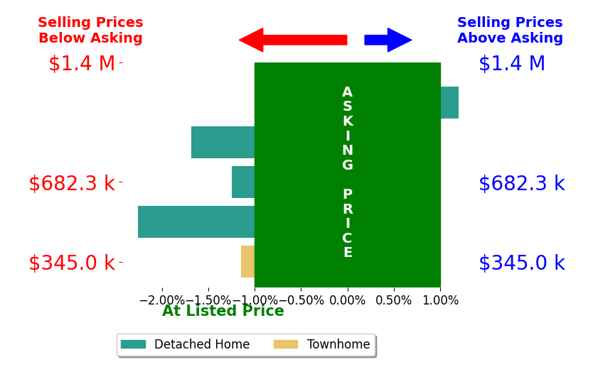 Bar chart comparing asking price vs selling price for Timothy McTavish