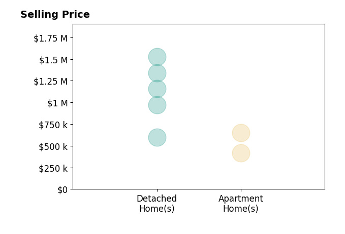 Histogram of home sales price ranges for Devin Pitcher
