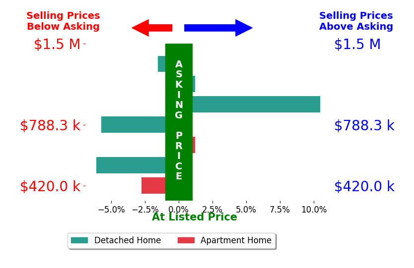 Bar chart comparing asking price vs selling price for Devin Pitcher