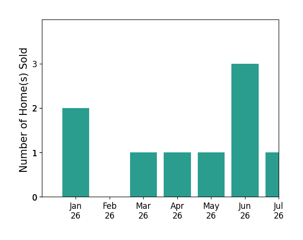 Bar chart of total home sales by Sandra Quinn over the past 12 months