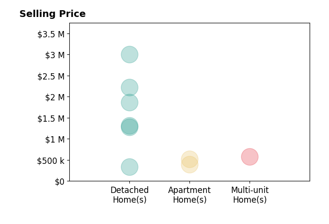 Histogram of home sales price ranges for Sandra Quinn