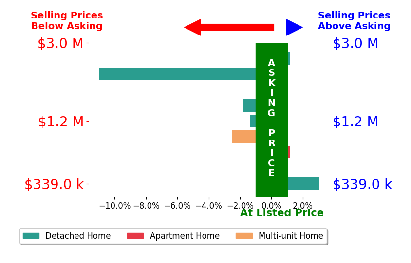 Bar chart comparing asking price vs selling price for Sandra Quinn