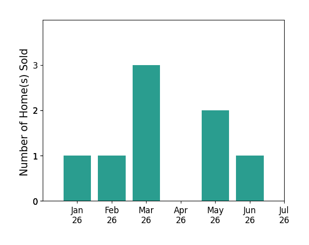 Bar chart of total home sales by Maria Richards over the past 12 months