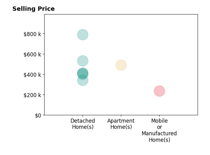 Histogram of home sales price ranges for Maria Richards
