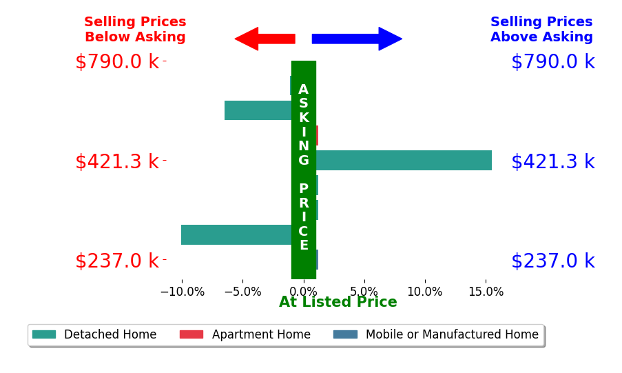 Bar chart comparing asking price vs selling price for Maria Richards