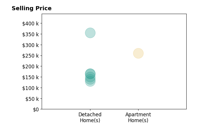 Heather Stasel REALTOR Auctioneer Stasel's sold homes include detached homes from $130K to $355K, apartment homes at $260K.