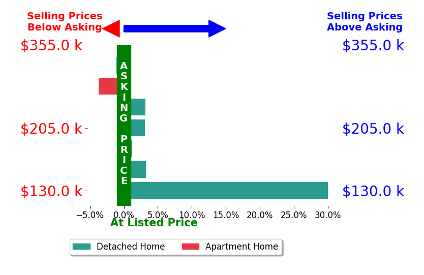 Heather Stasel REALTOR Auctioneer Stasel's sold homes closed 5.0% above asking on average, with 4 homes above, 2 below, and 1 at asking price.