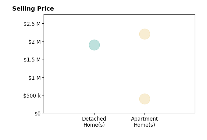 Clint Miller's sold homes include apartment homes from $400K to $2.2M, detached homes at $1.9M.