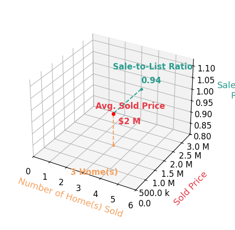 Clint Miller sold 3 homes with an average sold price of $1.5M and an average sale-to-list ratio of 93.7%.