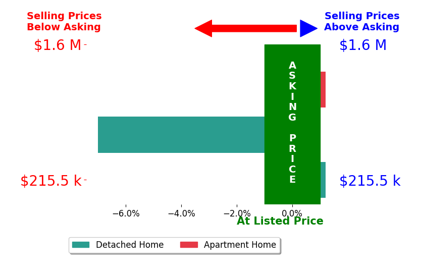 Derek Mink's sold homes closed 1.8% below asking on average, with 0 homes above, 1 below, and 3 at asking price.