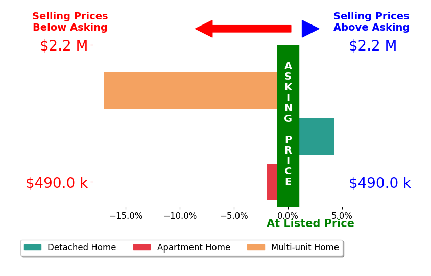Matthew Mogan's sold homes closed 4.9% below asking on average, with 1 homes above, 2 below, and 0 at asking price.