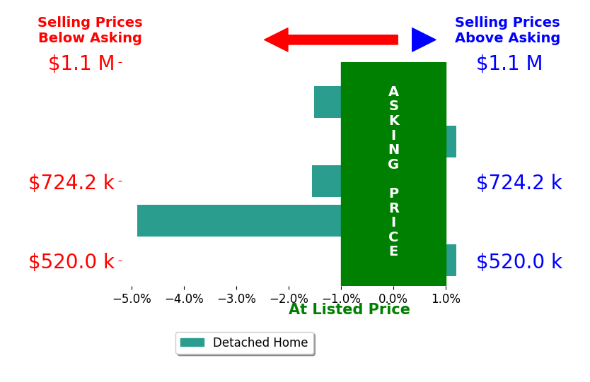 Kelsey King's sold homes closed 1.8% below asking on average, with 0 homes above, 3 below, and 2 at asking price.