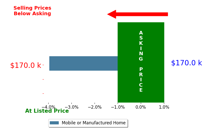 Carmen Cavanaugh's sold homes closed 4.0% below asking on average, with 0 homes above, 1 below, and 0 at asking price.