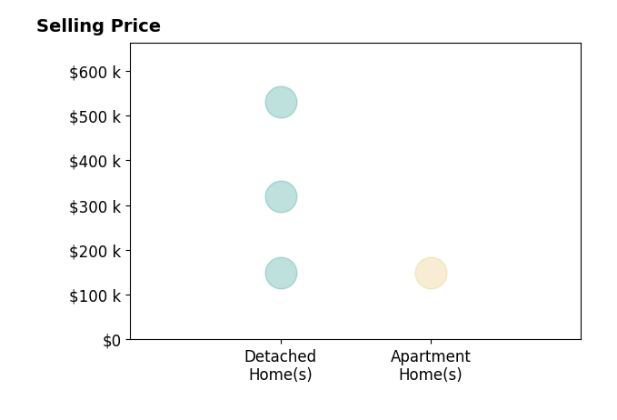 Ally Odam's sold homes include detached homes from $150K to $530K, apartment homes at $150K.