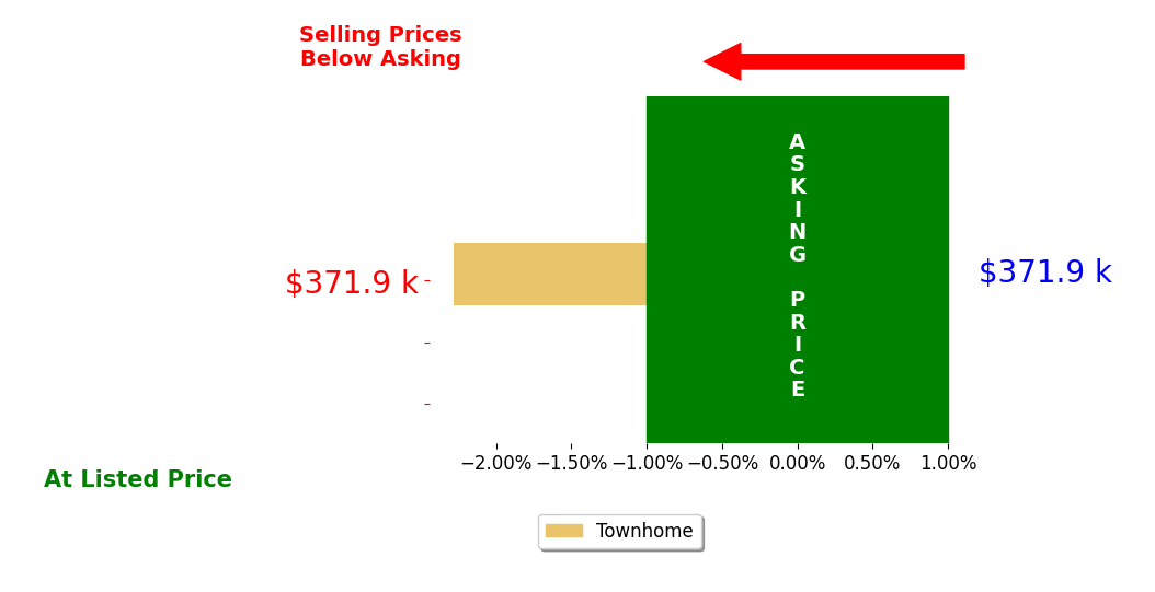 Shane Fountain's sold homes closed 2.3% below asking on average, with 0 homes above, 1 below, and 0 at asking price.