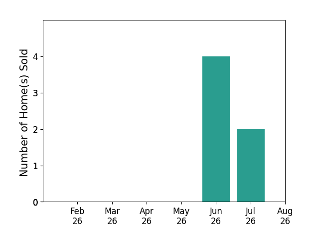 Robin Roberts sold 4 homes in June 2026, 2 homes in July 2026, for a total of 6 homes.