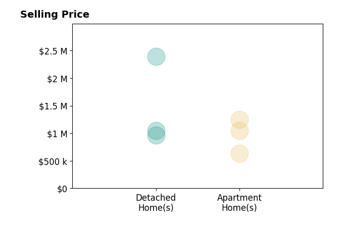 Robin Roberts's sold homes include apartment homes from $640K to $1.2M, detached homes from $969K to $2.4M.