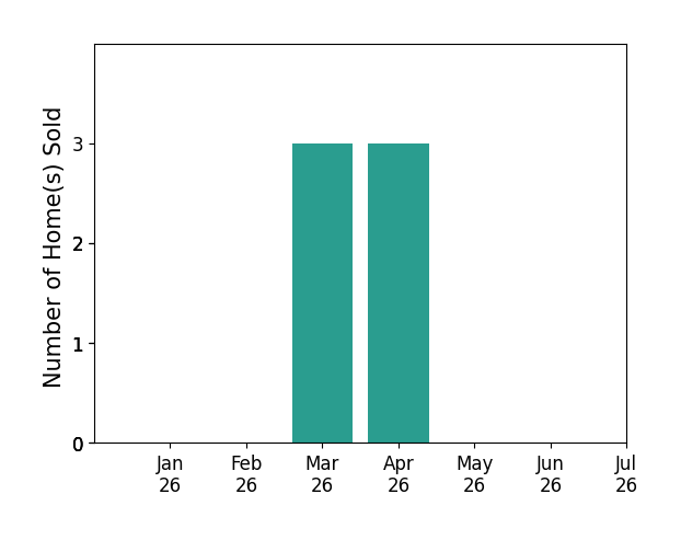 Bar chart of total home sales by Stephanie Gavin over the past 12 months