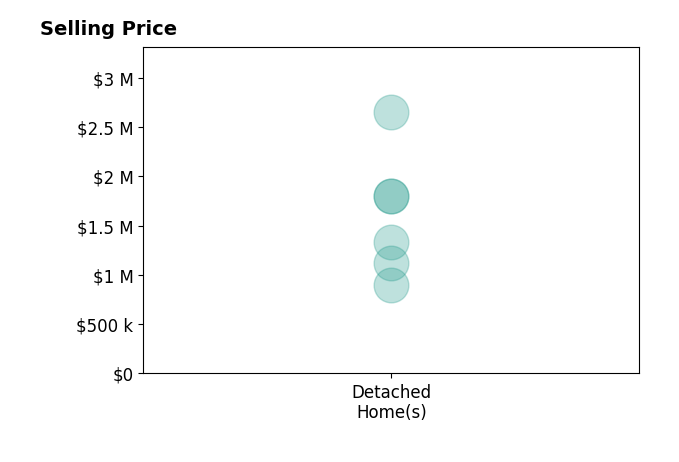 Histogram of home sales price ranges for Stephanie Gavin