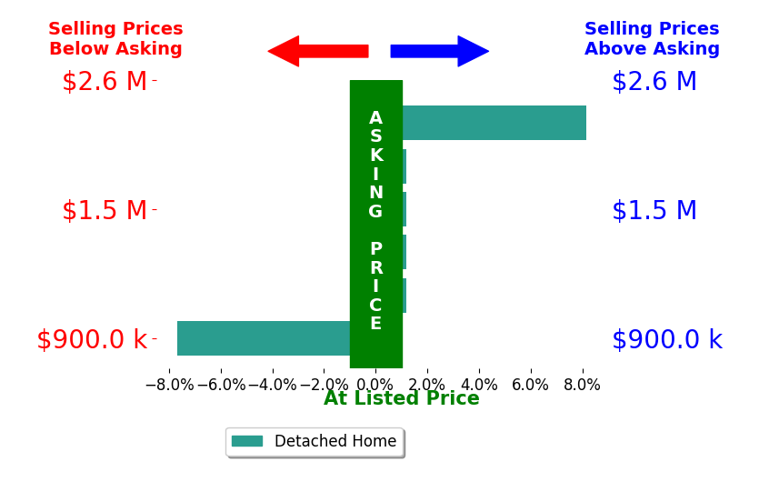Bar chart comparing asking price vs selling price for Stephanie Gavin