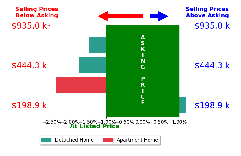 Robb Colley's sold homes closed 1.4% below asking on average, with 0 homes above, 3 below, and 1 at asking price.