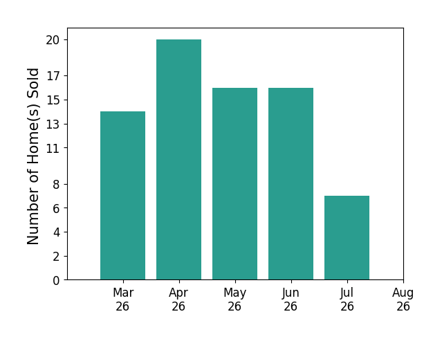 James Nay sold 14 homes in March 2026, 20 homes in April 2026, 16 homes in May 2026, 16 homes in June 2026, 7 homes in July 2026, for a total of 73 homes.