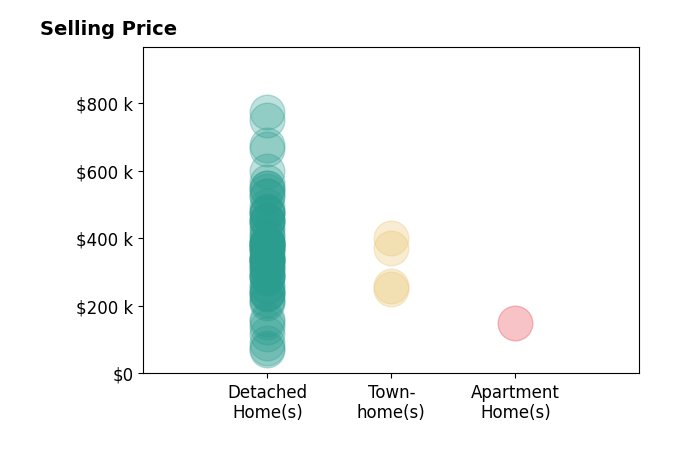 James Nay's sold homes include detached homes from $70K to $772K, townhomes from $250K to $400K, apartment homes at $150K.