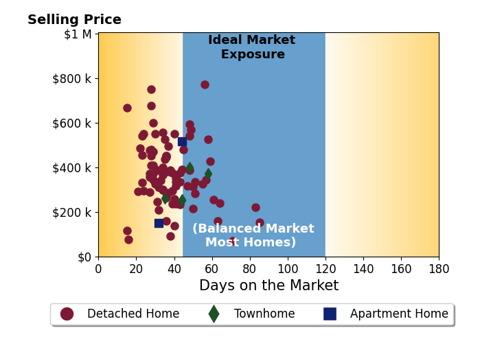 James Nay's sold homes were on the market for an average of 38 days, ranging from 15 to 85 days, with an average sold price of $364K.