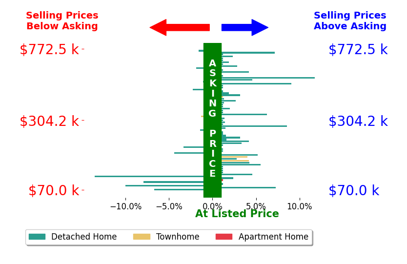 James Nay's sold homes closed 1.0% above asking on average, with 33 homes above, 13 below, and 27 at asking price.