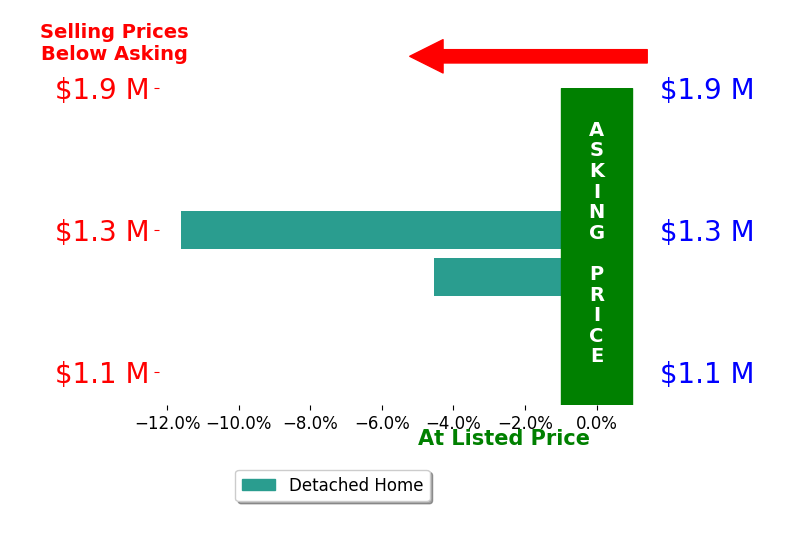 Linda Fosdick's sold homes closed 4.5% below asking on average, with 0 homes above, 1 below, and 0 at asking price.