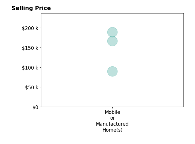 Histogram of home sales price ranges for David Viney