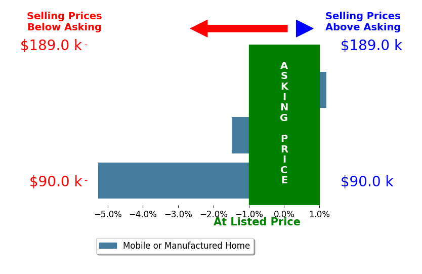 Bar chart comparing asking price vs selling price for David Viney