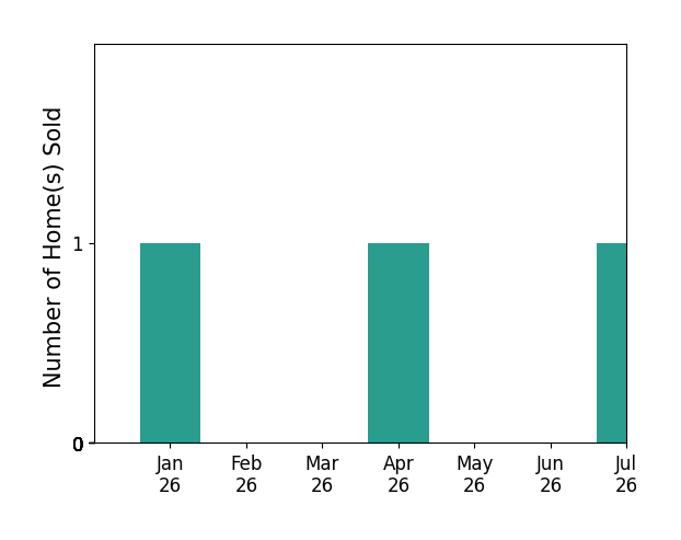 Bar chart of total home sales by Kadi Schmucker over the past 12 months